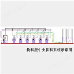 北京物料型集中供料系统|塑料辅机专家