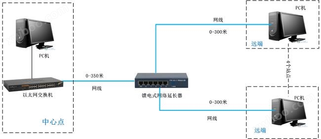 YTW-600-5A 网络延长器