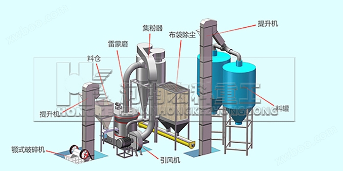 3R雷蒙磨粉机工艺流程图